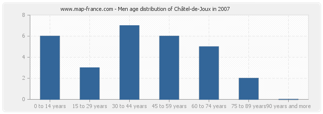 Men age distribution of Châtel-de-Joux in 2007