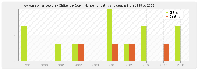 Châtel-de-Joux : Number of births and deaths from 1999 to 2008
