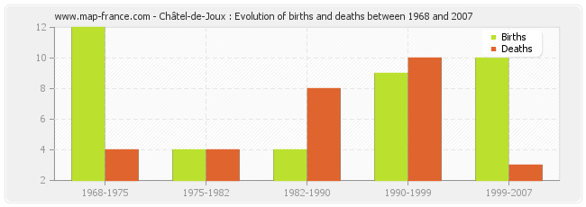 Châtel-de-Joux : Evolution of births and deaths between 1968 and 2007