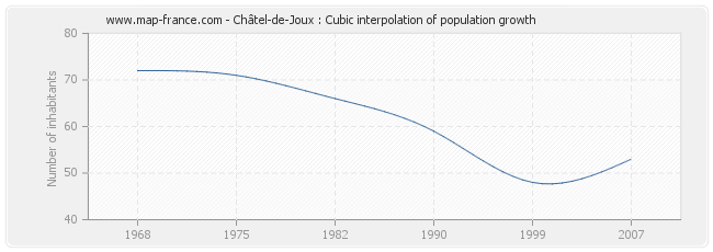 Châtel-de-Joux : Cubic interpolation of population growth