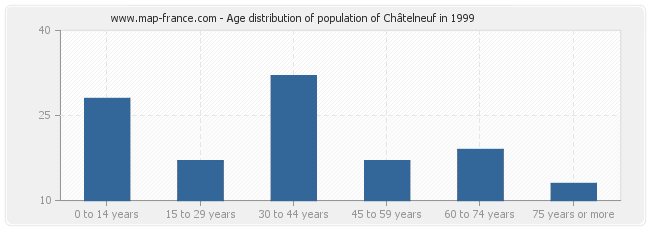 Age distribution of population of Châtelneuf in 1999