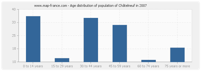 Age distribution of population of Châtelneuf in 2007