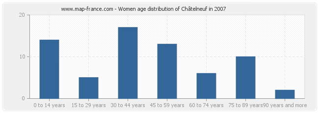 Women age distribution of Châtelneuf in 2007