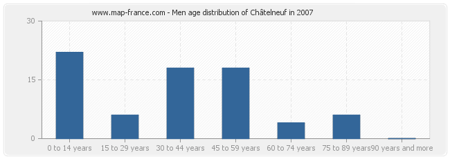 Men age distribution of Châtelneuf in 2007