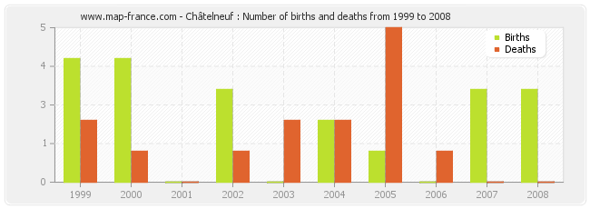 Châtelneuf : Number of births and deaths from 1999 to 2008