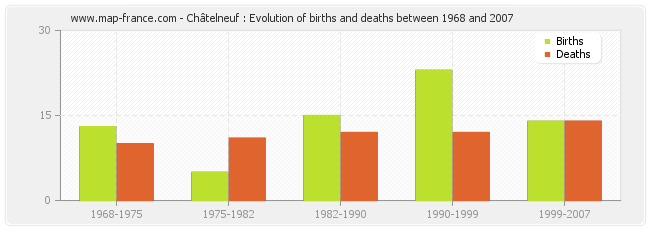 Châtelneuf : Evolution of births and deaths between 1968 and 2007