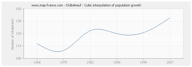 Châtelneuf : Cubic interpolation of population growth
