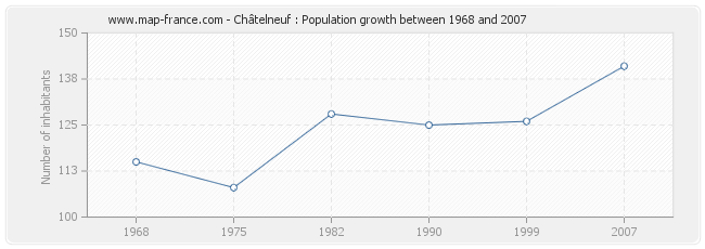 Population Châtelneuf