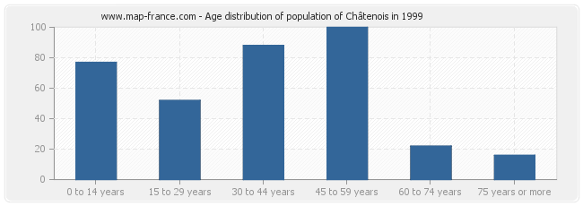 Age distribution of population of Châtenois in 1999