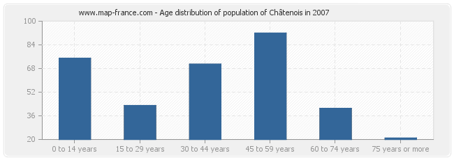 Age distribution of population of Châtenois in 2007