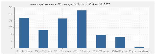 Women age distribution of Châtenois in 2007