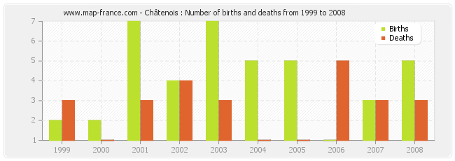 Châtenois : Number of births and deaths from 1999 to 2008