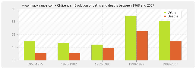 Châtenois : Evolution of births and deaths between 1968 and 2007