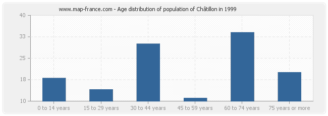 Age distribution of population of Châtillon in 1999