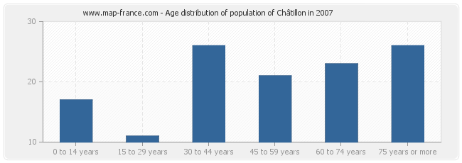 Age distribution of population of Châtillon in 2007