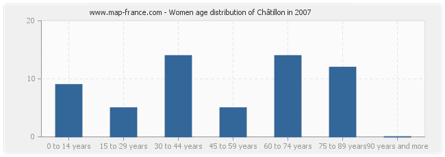 Women age distribution of Châtillon in 2007