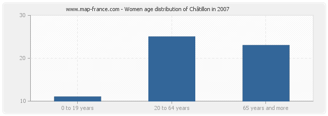 Women age distribution of Châtillon in 2007