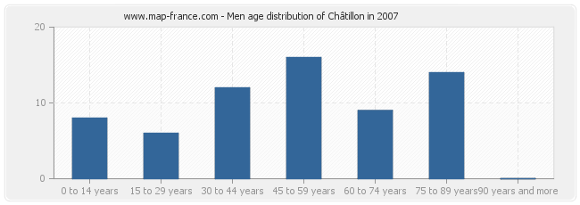 Men age distribution of Châtillon in 2007