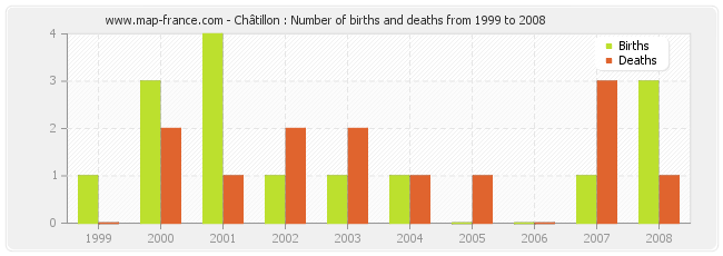 Châtillon : Number of births and deaths from 1999 to 2008