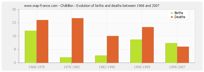 Châtillon : Evolution of births and deaths between 1968 and 2007