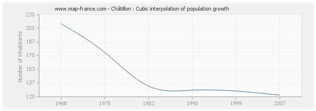 Châtillon : Cubic interpolation of population growth