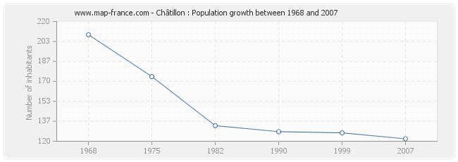 Population Châtillon