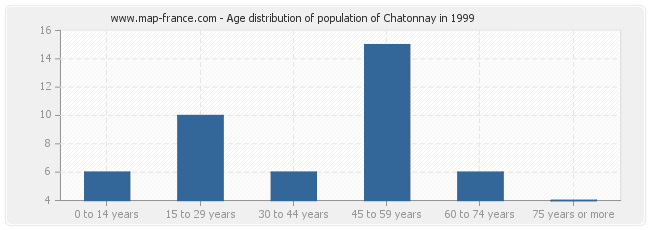 Age distribution of population of Chatonnay in 1999