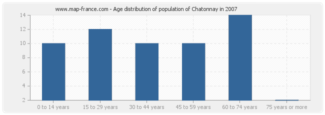 Age distribution of population of Chatonnay in 2007