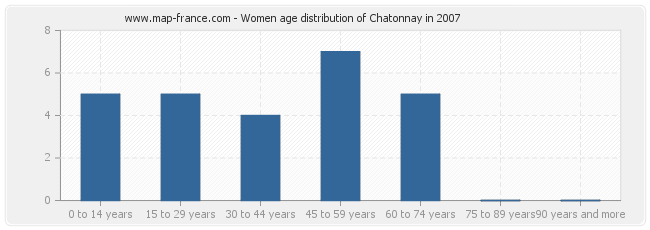 Women age distribution of Chatonnay in 2007