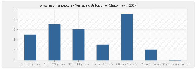 Men age distribution of Chatonnay in 2007