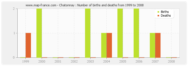 Chatonnay : Number of births and deaths from 1999 to 2008