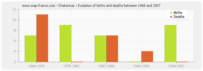 Chatonnay : Evolution of births and deaths between 1968 and 2007