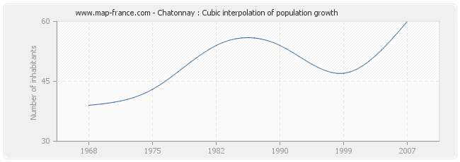 Chatonnay : Cubic interpolation of population growth