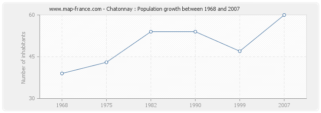 Population Chatonnay