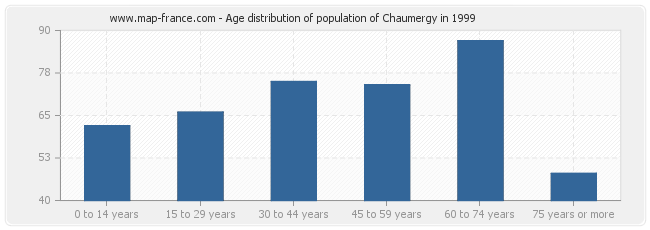 Age distribution of population of Chaumergy in 1999