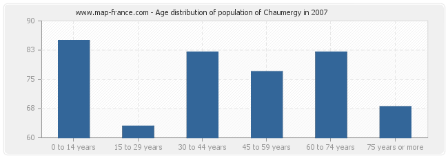 Age distribution of population of Chaumergy in 2007