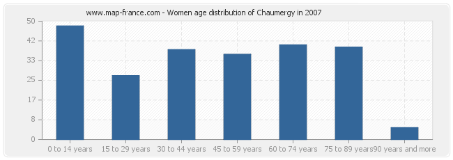 Women age distribution of Chaumergy in 2007