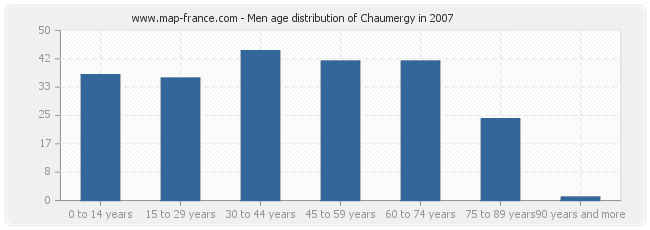 Men age distribution of Chaumergy in 2007