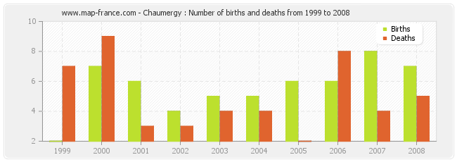 Chaumergy : Number of births and deaths from 1999 to 2008