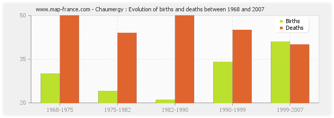 Chaumergy : Evolution of births and deaths between 1968 and 2007