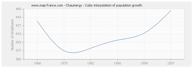 Chaumergy : Cubic interpolation of population growth