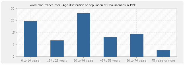 Age distribution of population of Chaussenans in 1999