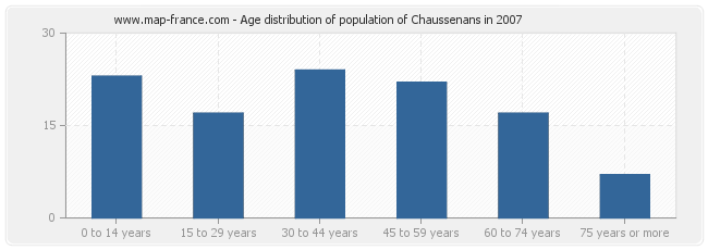 Age distribution of population of Chaussenans in 2007