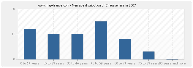 Men age distribution of Chaussenans in 2007