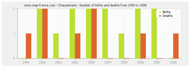 Chaussenans : Number of births and deaths from 1999 to 2008