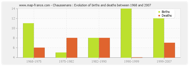 Chaussenans : Evolution of births and deaths between 1968 and 2007