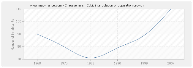 Chaussenans : Cubic interpolation of population growth
