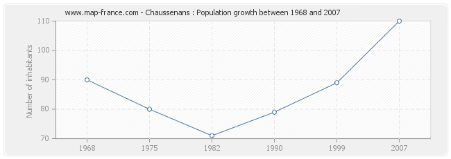 Population Chaussenans