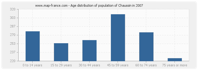 Age distribution of population of Chaussin in 2007