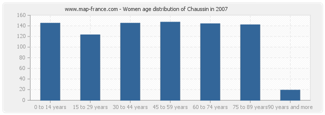 Women age distribution of Chaussin in 2007